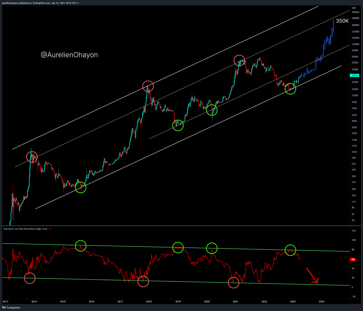 AO_btc_analyst's tweet photo. #BITCOIN BULL RUN BEGINS. https://t.co/hPjRwtBIAt