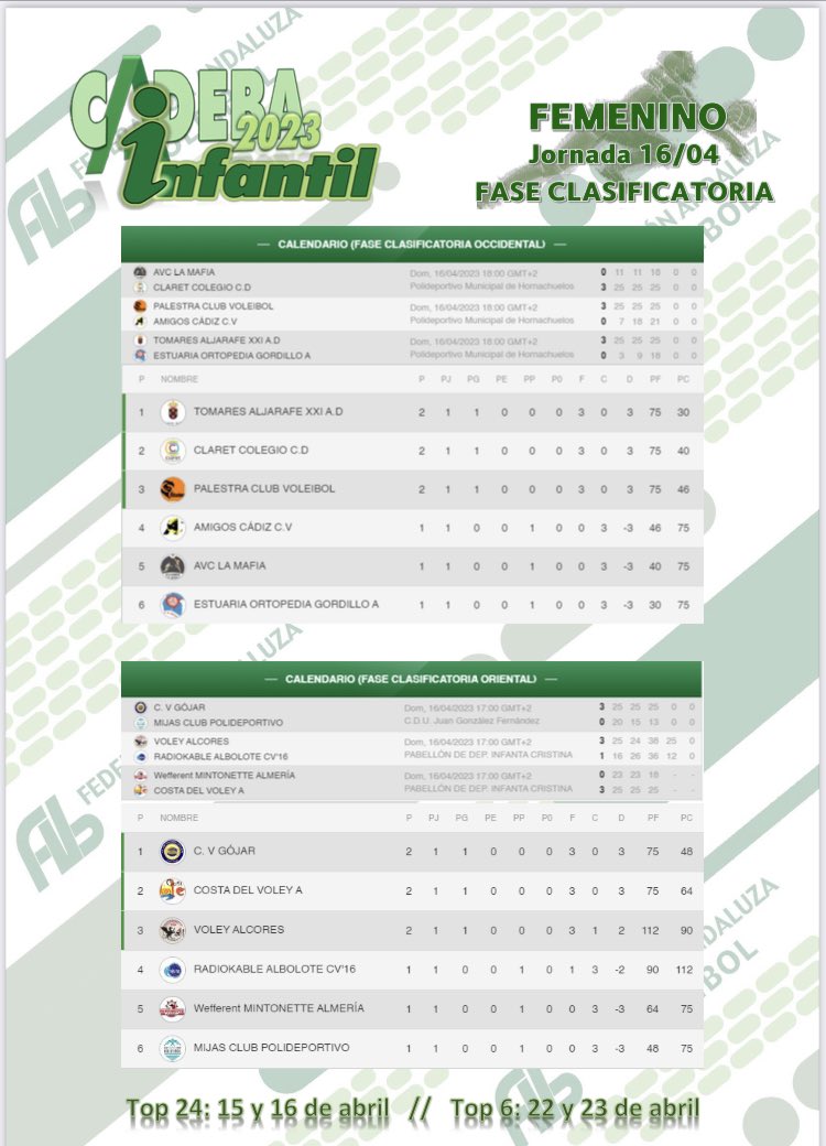🛑 CLASIFICACIÓN FINAL DE LA FASE PREVIA 

🟢 CADEBA 2023
🟢 CAMPEONATO
🟢 ANDALUCIA
🟢 INFANTIL

#CADEBAINFANTILVOLEIBOL2023
<a href="/DeporteAND/">Deportes Andalucía</a> 
<a href="/SuperVoleySpain/">SuperVoley Spain</a> 
<a href="/TodovoleySpain/">Todovoley</a>