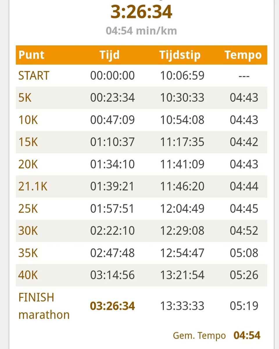 #pleuriseind gelopen vandaag. Als je eraan begint denk je, dit blijft gaaf om te doen. Dat gaat er wel vanaf als je er eenmaal 35k op hebt zitten kan ik je zeggen. #demooiste #Rotterdam #lopentelopen