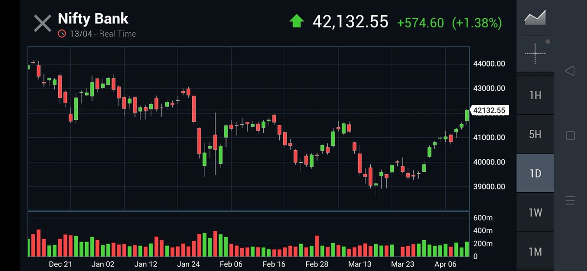 KonnectorsRiskM's tweet image. 🚩#BankNifty #EMAs, 160423🌹

5EMA - 41478
10EMA - 41035
15EMA - 40790
20EMA - 40676
50EMA - 40780
100EMA - 40865
200EMA - 40102

🎯SPOT - 42132🎯

52W
H 44151
L 32155

#Nov22 L 40819
#Dec22 L 41569
#Jan23 L 39419
#Feb23 L 39490
#Mar23 L 38613

✅#MaRketsWidKONNECTORS🎯