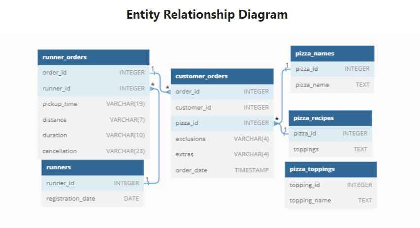 KushalSaini36's tweet photo. Day 9 of #SQLCode 📷 #DataAnalysis #Programming #CodingChallenge #100DaysOfCode #CodeNewbie #CodingCommunity #8WeekSQLChallenge

Starting Case Study #2 - Pizza Runner. There are 6 tables in this case study. Data has been cleaned.
Please find below the data model https://t.co/ltaIih0s8W