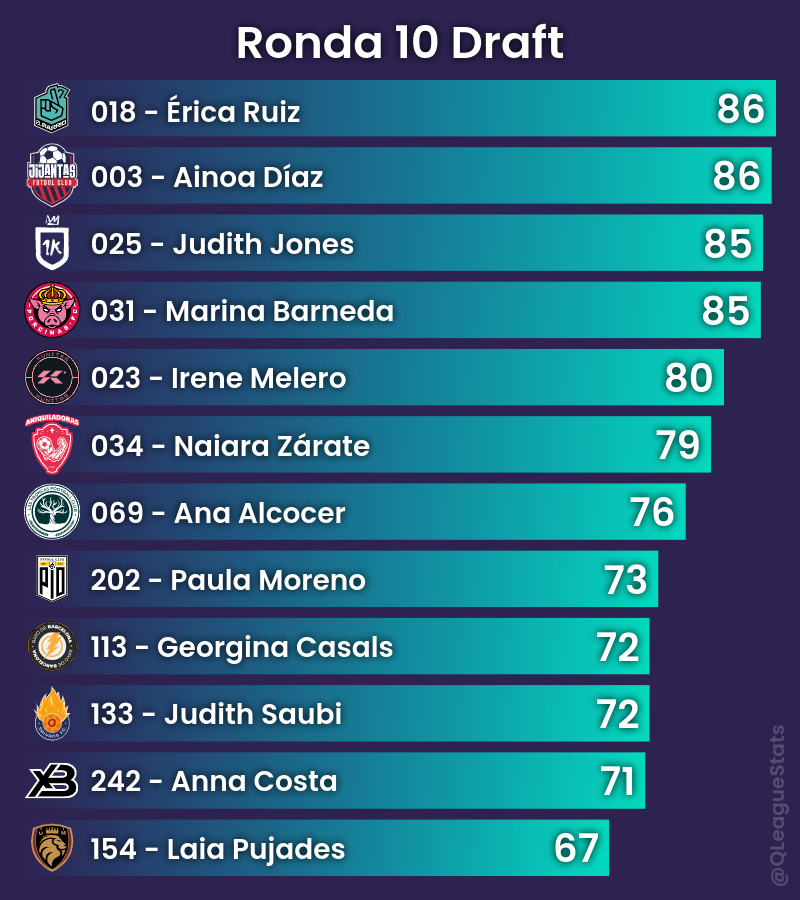 QLeagueStats's tweet photo. ¡Completada la decima ronda del draft de la Queens League Oysho!  

#QueensLeagueDraft https://t.co/hy17yT6FSL