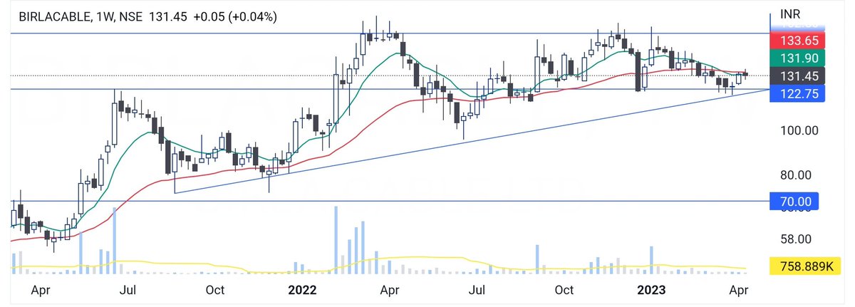 tradex_IN's tweet photo. ✨ Potential/BO watchlist for next week.

1 #CALCOM - BO 
2 #BIRLACABLE - Reversal 
3 #PENINLAND - Potential BO
4 #RASIELEC - Potential BO
5 #GAEL, #CHEMBOND - Shared Earlier 

Like/Share/Retweet 

@chartmojo @Stocktwit_IN https://t.co/vTJgtloqWm