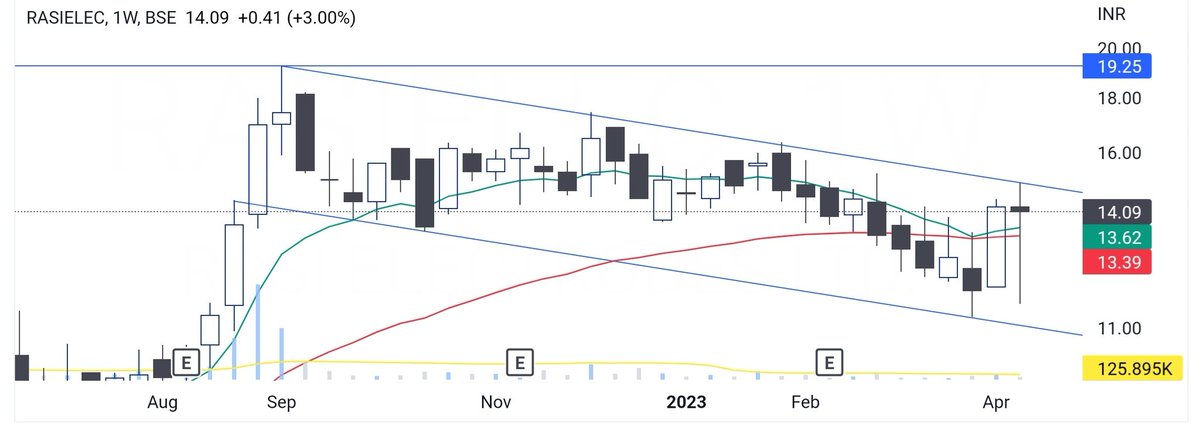 tradex_IN's tweet photo. ✨ Potential/BO watchlist for next week.

1 #CALCOM - BO 
2 #BIRLACABLE - Reversal 
3 #PENINLAND - Potential BO
4 #RASIELEC - Potential BO
5 #GAEL, #CHEMBOND - Shared Earlier 

Like/Share/Retweet 

@chartmojo @Stocktwit_IN https://t.co/vTJgtloqWm