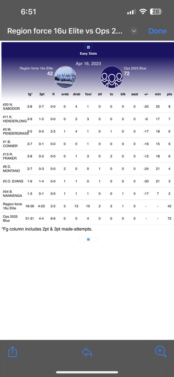 amontano23's tweet photo. RF 2025 ended going 0-2 on today for a team record of 4-2 on the season!! Leaders for Both games @ Mason pendergrass 20pts @kolbyhenderlong 16pts @bradyconner_21 14pts @OmariEvans10_ 11pts @region_force @NwiRegionHoops @PHCircuit https://t.co/CaKdybEEDm