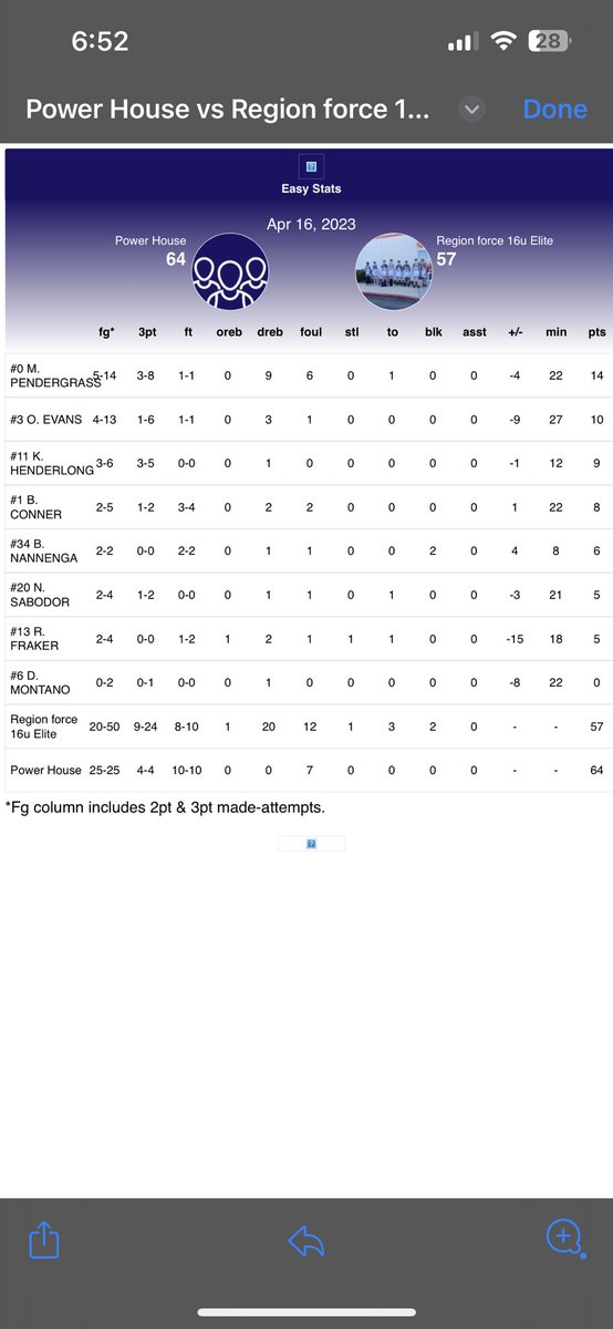 amontano23's tweet photo. RF 2025 ended going 0-2 on today for a team record of 4-2 on the season!! Leaders for Both games @ Mason pendergrass 20pts @kolbyhenderlong 16pts @bradyconner_21 14pts @OmariEvans10_ 11pts @region_force @NwiRegionHoops @PHCircuit https://t.co/CaKdybEEDm