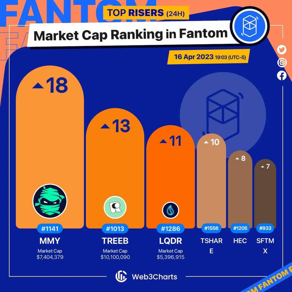 Web3Charts's tweet photo. 1. #MummyFinance $mmy 
2. #Retreeb $treeb 
3. #LiquidDriver $lqdr 
4. #TombShares $tshare 
5. #HectorNetwork $hec 
6. #StadersFTMX $sftmx 

#Fantom
#Web3ChartsFantomRankRiser https://t.co/ljXPjTdNKp