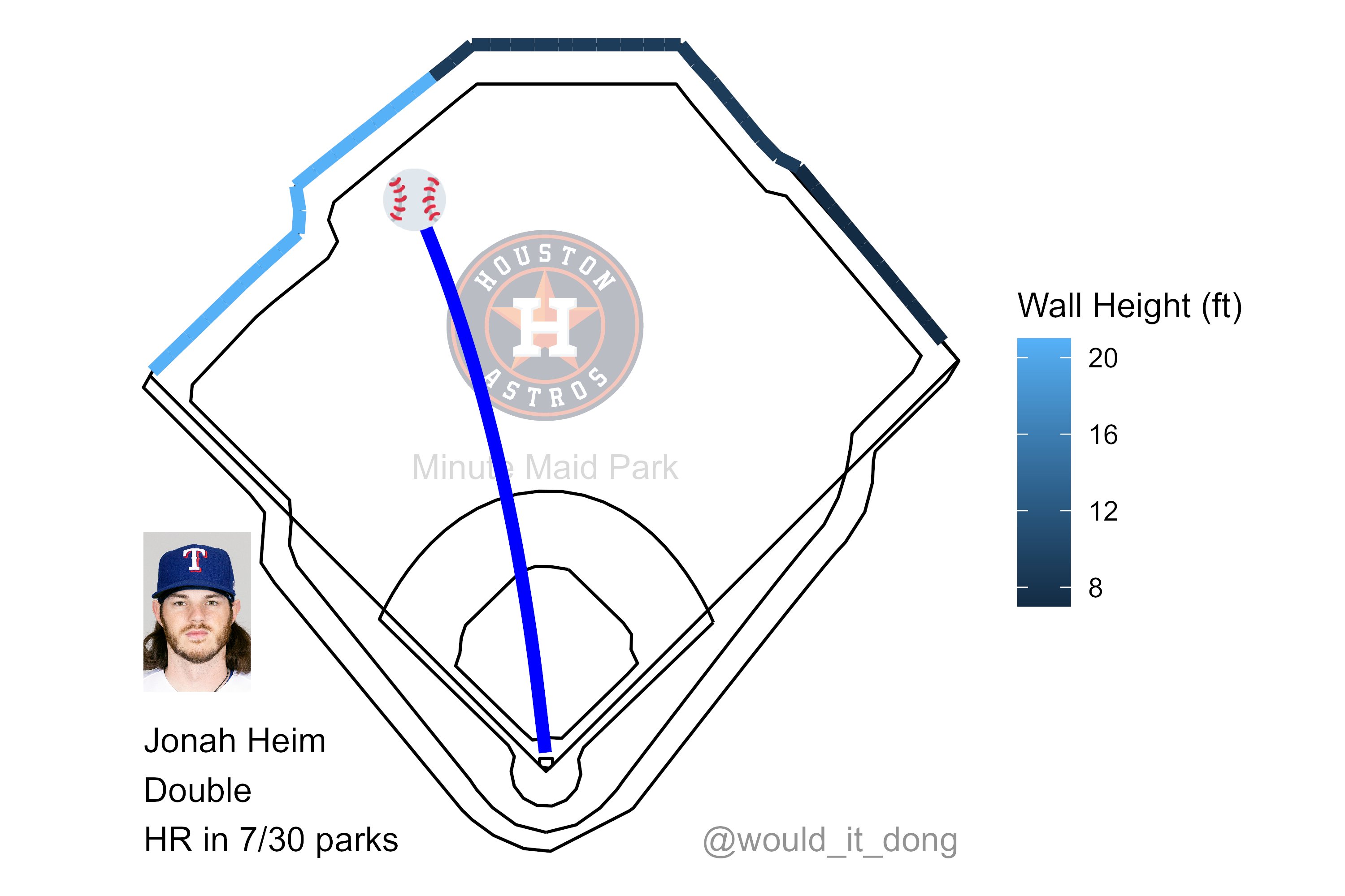 Would it dong? on X: Jonah Heim vs Framber Valdez #StraightUpTX Double (2)  🏃💨 Exit velo: 103.1 mph Launch angle: 23 deg Proj. distance: 400 ft This  would have been a home
