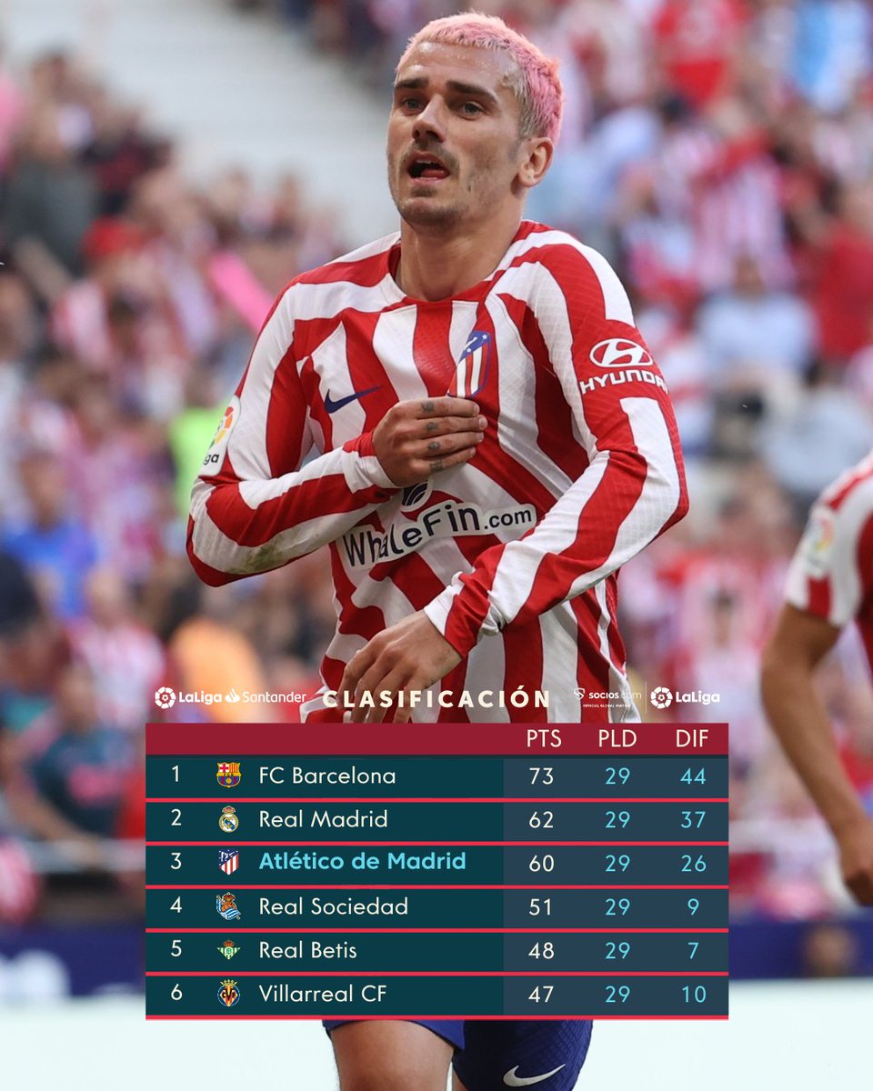 #ESPAÑA POR LA 29. Sexto triunfo en línea del <a href="/Atleti/">Atlético de Madrid</a> que solo perdió un encuentro por <a href="/LaLiga/">LALIGA</a> en lo que va del 2023 (10 victorias y 3 empates). Además, el <a href="/valenciacf/">Valencia CF</a> -Cavani titular y salió a los 69'- sigue barranca abajo y no puede salir de la zona de descenso.
