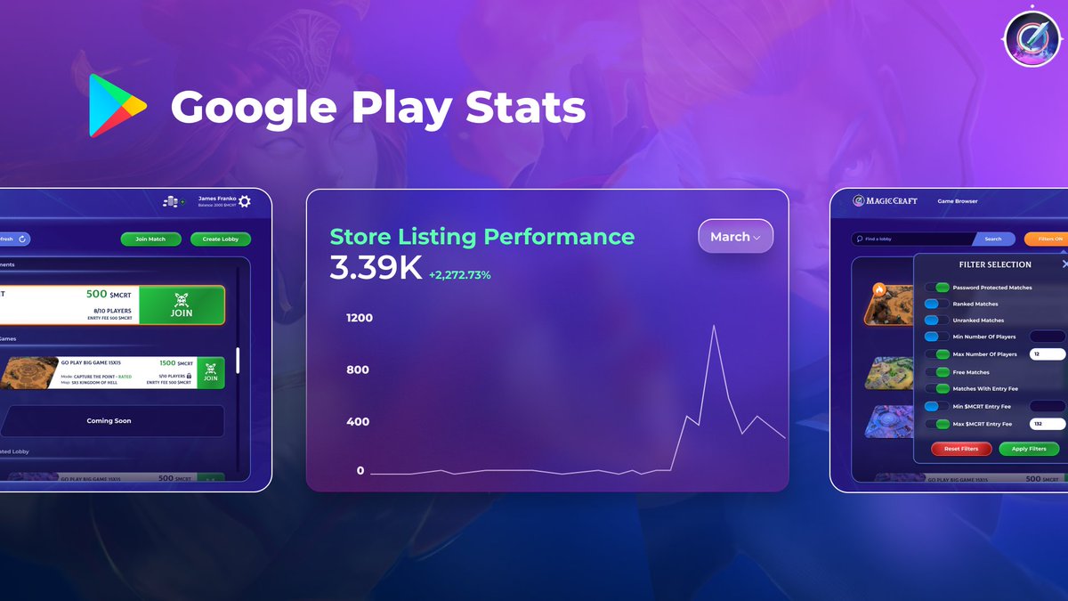 Ad_Werewolf78's tweet photo. Hello Everyone...
Have you checked the @MagicCraftGame gaming App in the play store!!
Stay up to date with how your favorite battle game is performing on Play Store! $MCRT

#MagicCraftBETA #MCRT #MCRTWIN #P2EGame @Franxitus @IngeJohan1 @HeiNeKenMCRT https://t.co/ZuShtyIce5