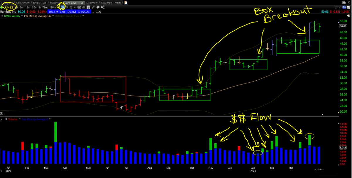 DarvasBoxAI's tweet image. $RMBS again, I counted/circled 20 positive things on this chart, how many do you see? This is the type of winner we should all be owning📈    

Exercise: try and find all 20 positive things I circled on this weekly chart. Yes, each green volume bar is one. Post your charts $STUDY