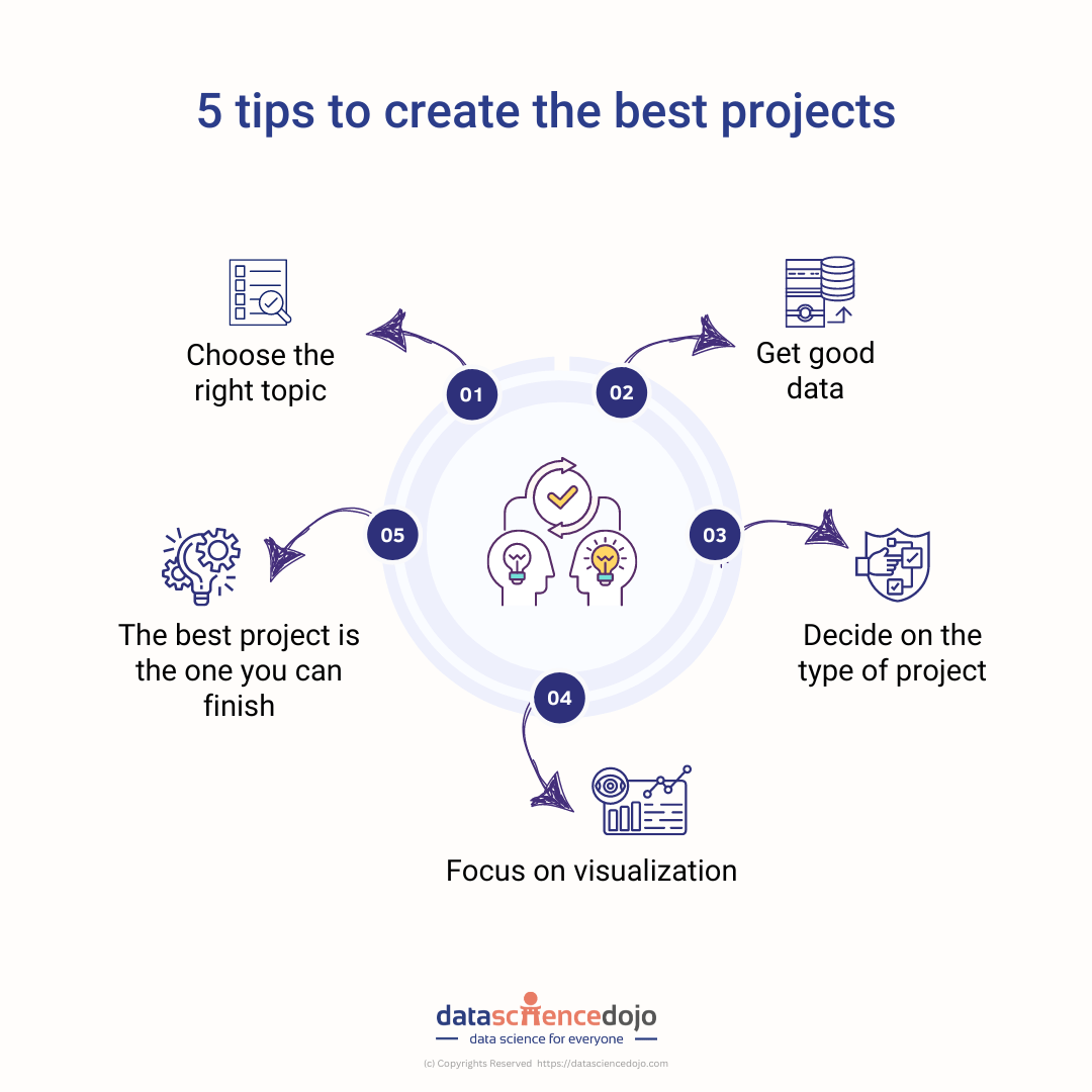 anoexpected's tweet photo. Want to create the best  project? Follow these 5 essential tips to get the most out of your work! 🔍📊👨‍💻 #DataScience #projecttips #BigData #MachineLearning
#DataAnalytics #Datavisualization
#ArtificialIntelligence 

via @DataScienceDojo 👇👇 https://t.co/Zi417qLJ90