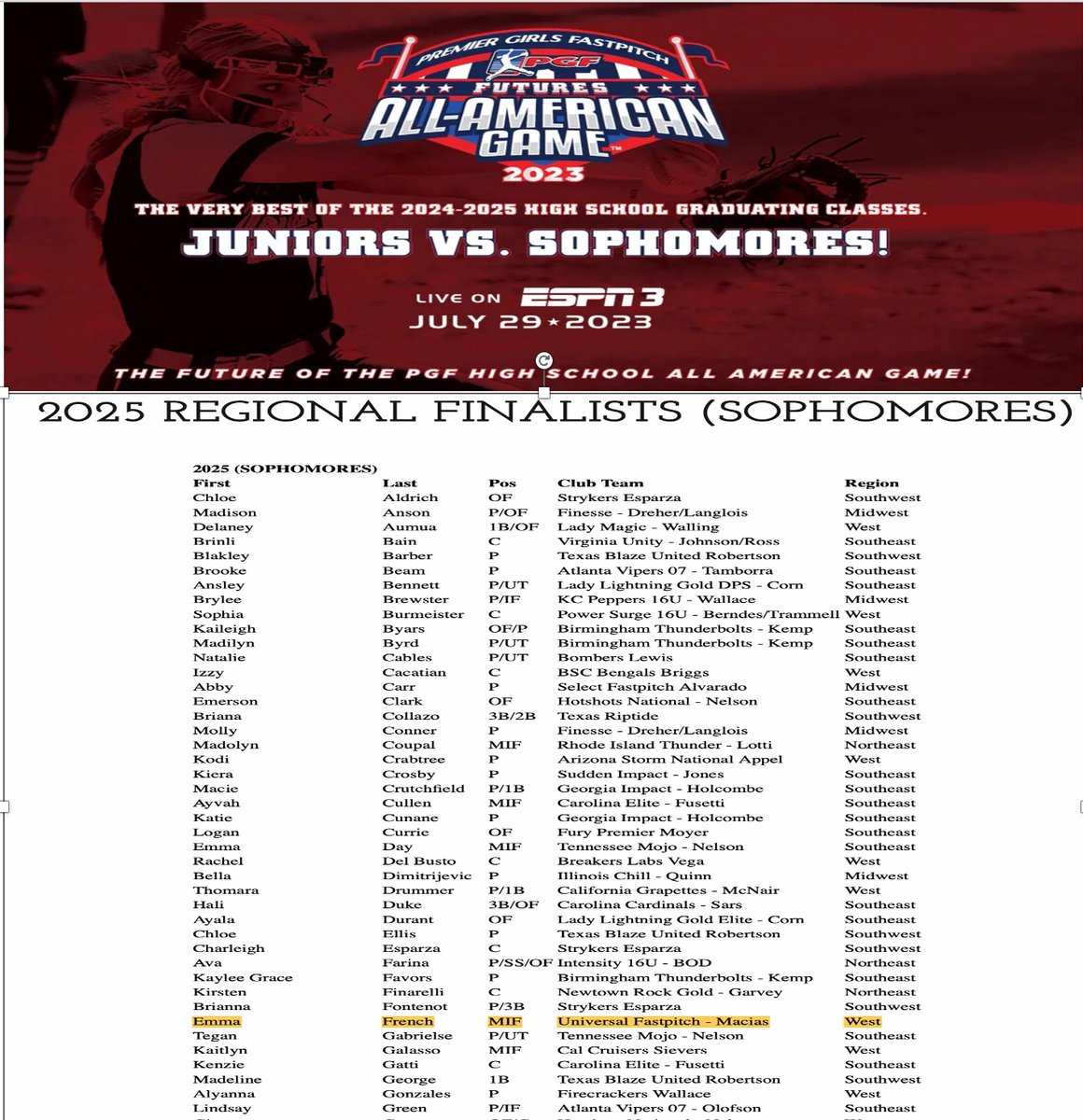 Congratulations Emma on making the PGF 2025 Regional Finalists (Sophomores). Down to the final 32 in the West Region! Honor to be named with that talented group. Keep working hard! @westcoastpreps_ @UniversalMacias @BeniciaHighBHS 
pgfallamerican.com/futures-region…