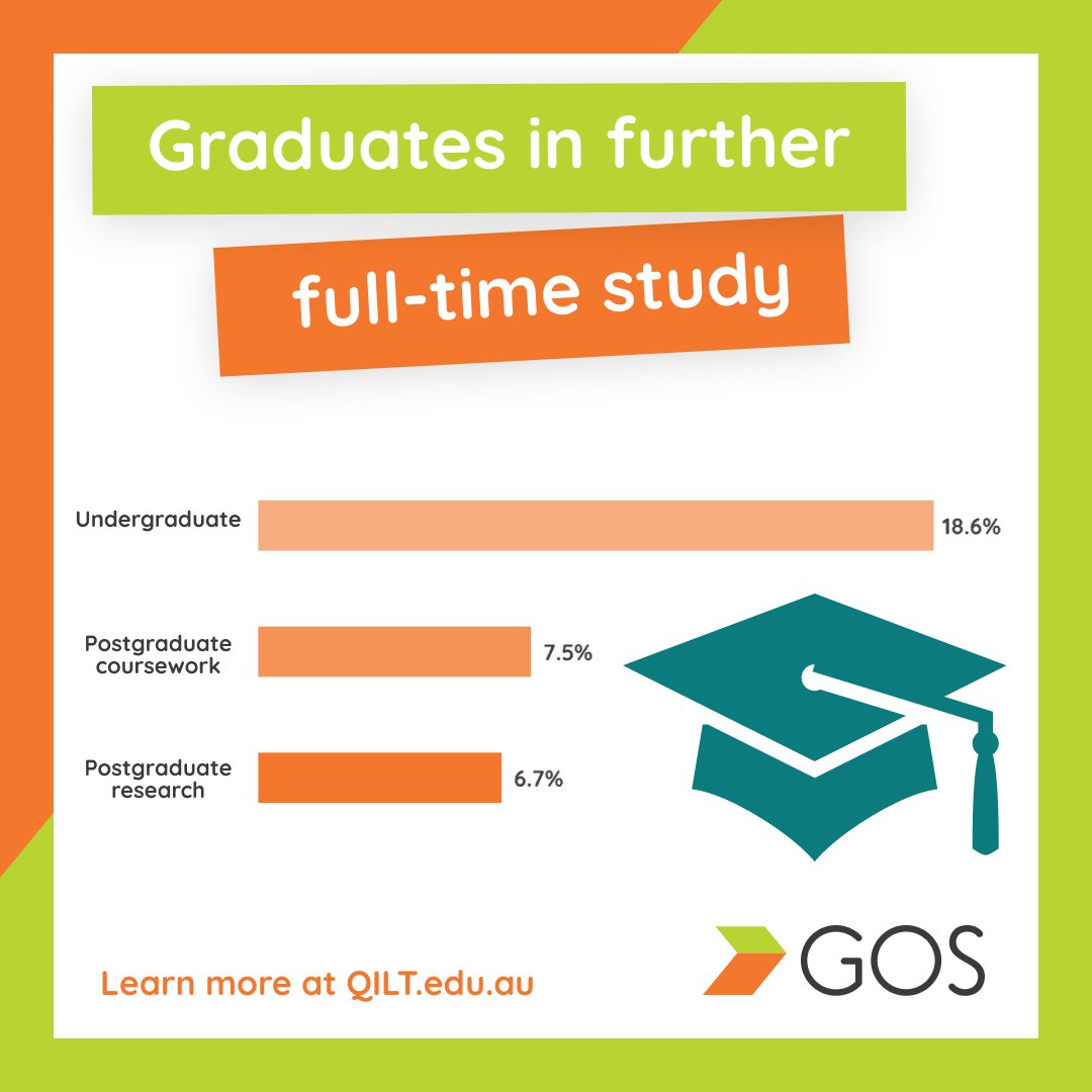 In 2022, 18.6% of undergraduates were engaged in further full-time study. Additionally, postgraduate coursework and research graduates were less likely to proceed with further study after completing a qualification. Check out the QILT website at ow.ly/CibX50NjIvg #qilt #gos