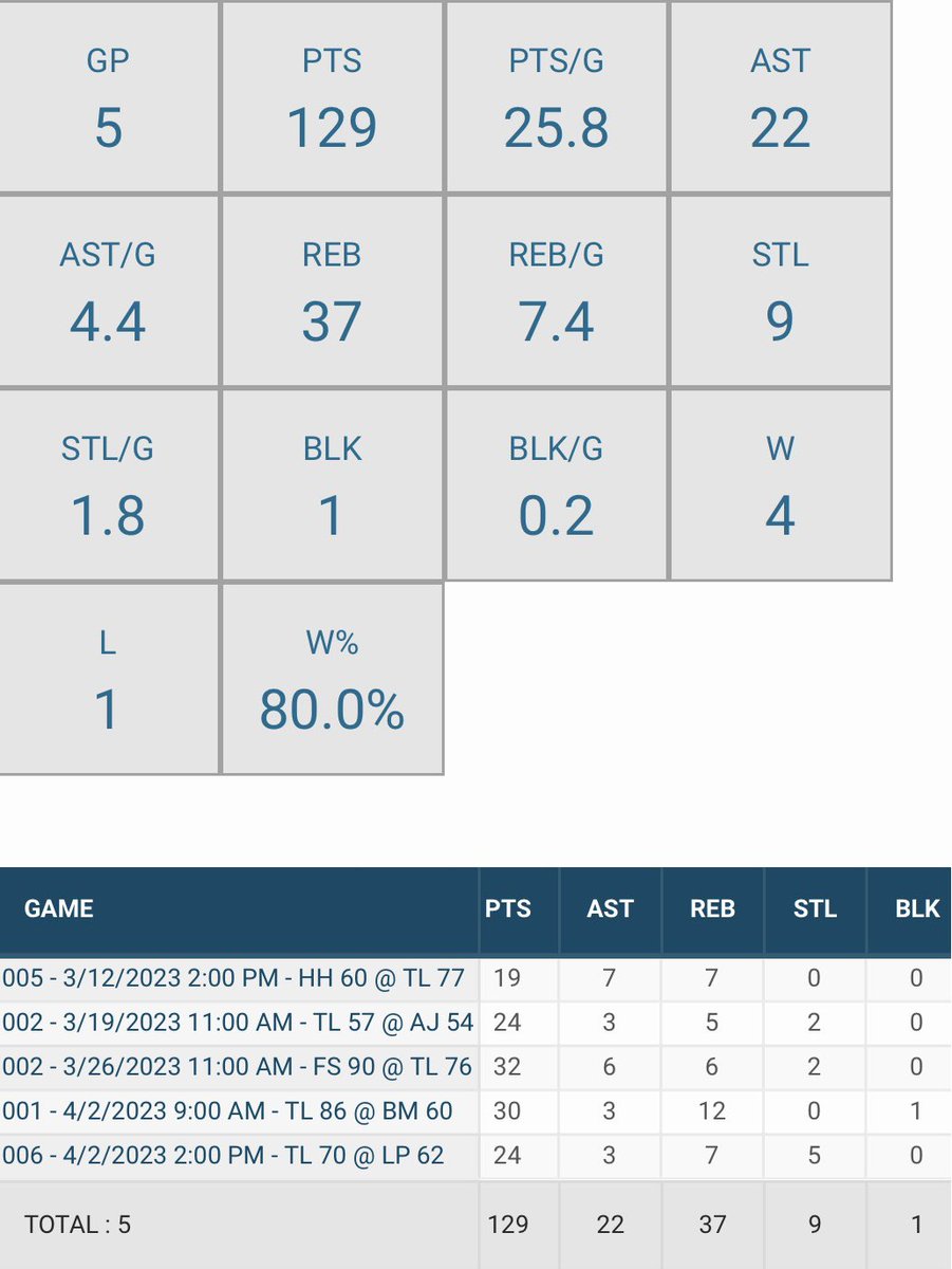 Congrats to <a href="/jaxun_lamb/">jaxun lamb</a> on winning the 2023 REHCBL MVP!
