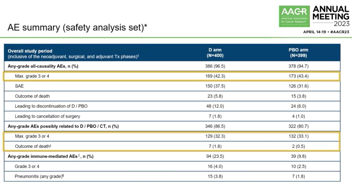#AACR23 Is #AEGEAN a sea change? - Ph III neodj durva+chemo + 1yr durva post surgery v chemo alone in early stage NSCLC - 70% stage III - EFS HR 0.68, pCR 17% v 4% - cis or carbo had equiv EFS - ?females did not do as well for EFS or pCR - more data needed @OncoAlert #LCSM