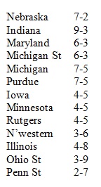 EvanBlandOWH's tweet photo. Big Ten baseball standings through Sunday: https://t.co/an7nwJCcVM