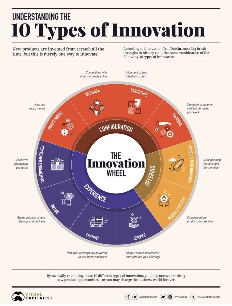 10 Types of Innovation 
The Art of Discovering a Breakthrough Product <a href="/nChainGlobal/">nChain</a> <a href="/Block_Dojo/">Block Dojo</a> @JamesRMarchant <a href="/JayGujral/">Jay Gujral</a> <a href="/TurkeyChop/">Stefan Matthews</a> <a href="/CalvinAyre/">Calvin Ayre</a> <a href="/Dr_CSWright/">Dr Craig S Wright</a>