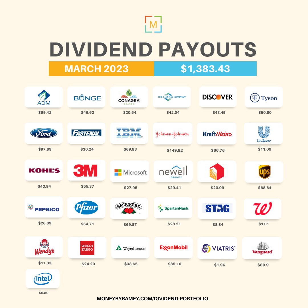 March 2023 dividends came in at $1,383.43 which represents a (1.18%) increase vs. $1,367.33 worth of dividends earned in March 2022.

Learn more about it here: bit.ly/DividendMarch2…

#investing #dividends