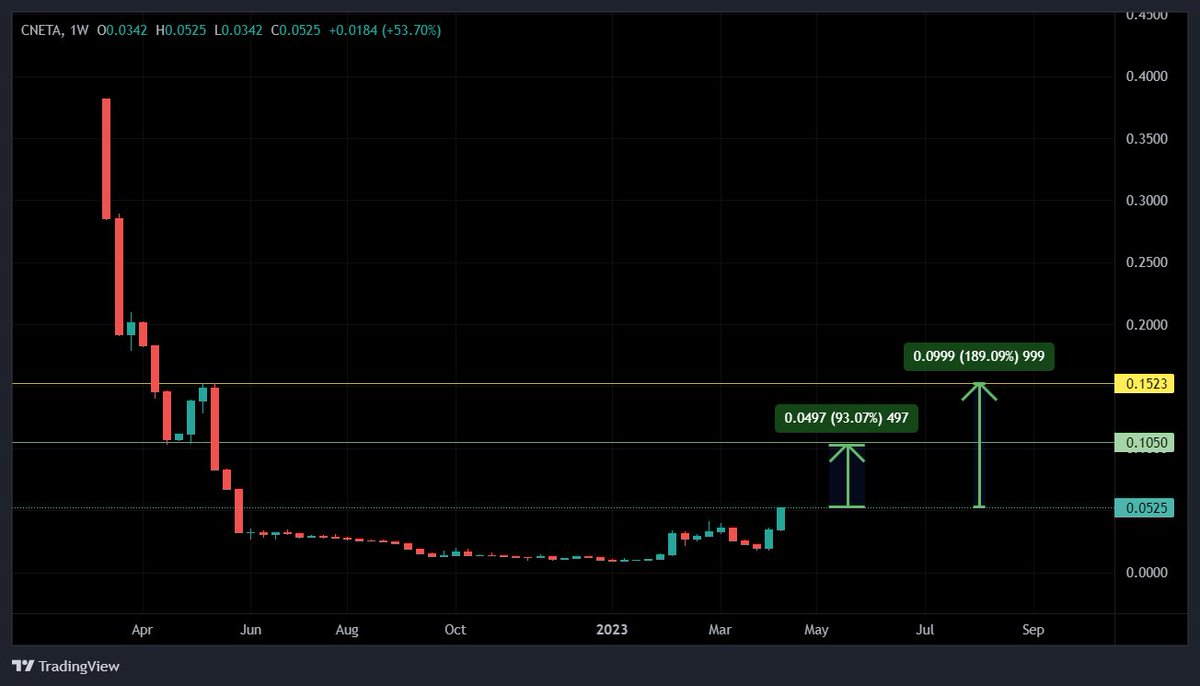 Sovereignwea7th's tweet photo. #cneta is breaking out past its local highs, first target is a former support at .1050 ada which is 93% upside (holy shit I know) the next target is former resistance at .1523 ada which is 189% upside. 
@anetaBTC @TapTools #cneta #TA #trading #defi #BTC    #crypto #investing https://t.co/76EcY95xkQ