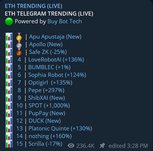 ApuApustajaETH's tweet photo. ETH Trending #1 with over $2 Million in volume. https://t.co/PVl10ozLDI