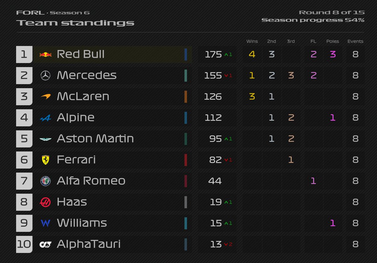 AlexJang98's tweet photo. Round 8/15
------------
Great, hard fought race to the end for the win! Was able to make a last turn overtake and stick it round Parabolica to just stay out in front at the line.

Onto Miami.

#F122 #F122Game https://t.co/vN6c8GveNO