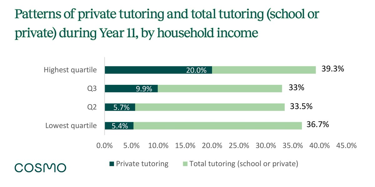 CosmoStudy's tweet photo. Our research has found that tutoring delivered in schools is widening access for many pupils, particularly for those from low income households.

There are still wide gaps in access to private tutoring, but it's welcome that many more students are able to benefit from tutoring ⬇️ https://t.co/IbquGdNIyd