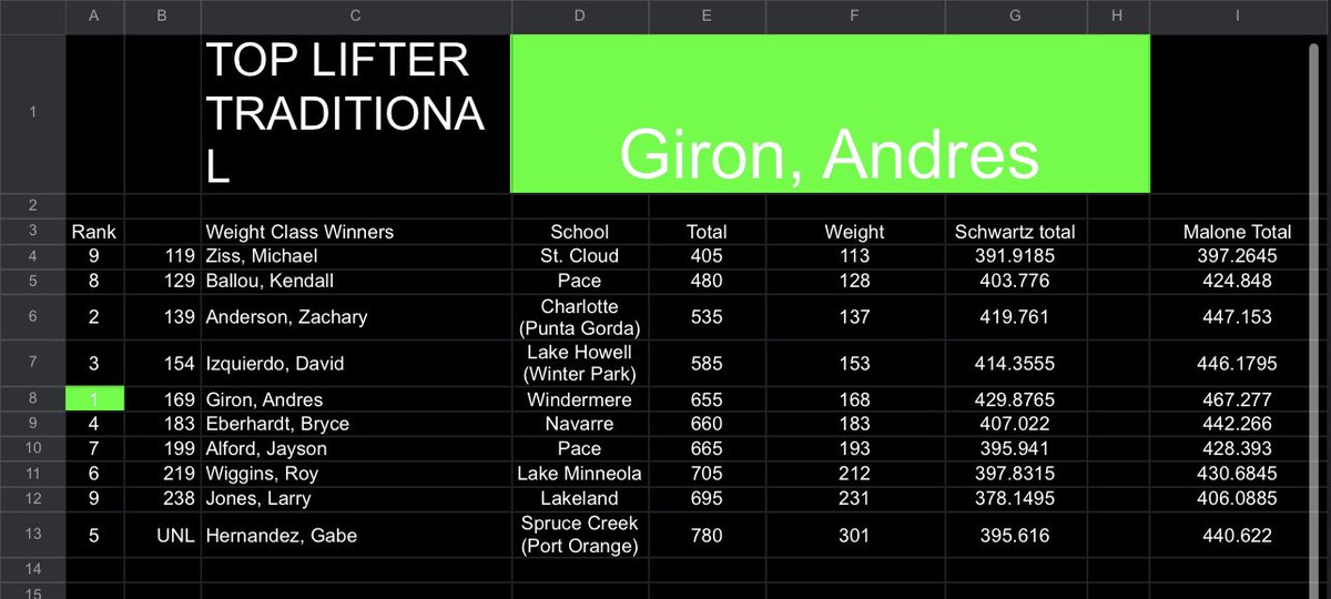 top lifter in the <a href="/FHSAA/">FHSAA</a> weightlifting states for both olympic and traditional