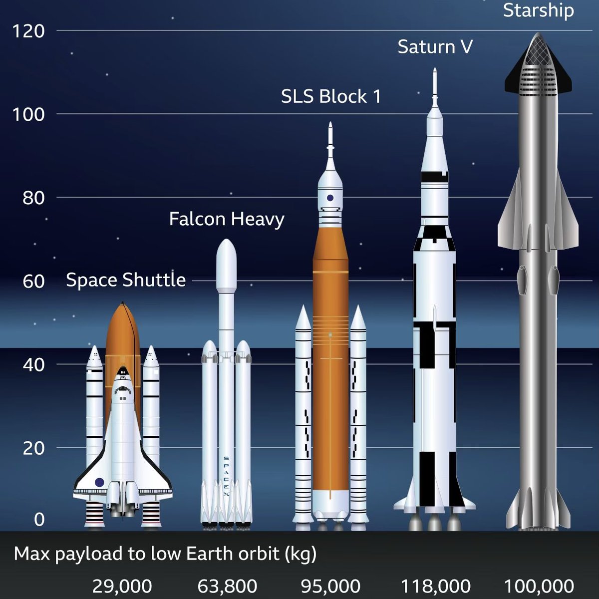 astro_timpeake's tweet image. The launch window opens at 1200hrs UTC (1300hrs BST) and can be followed here ➡️ bit.ly/40c7Ad9

#space #STEM

Graphic @BBC