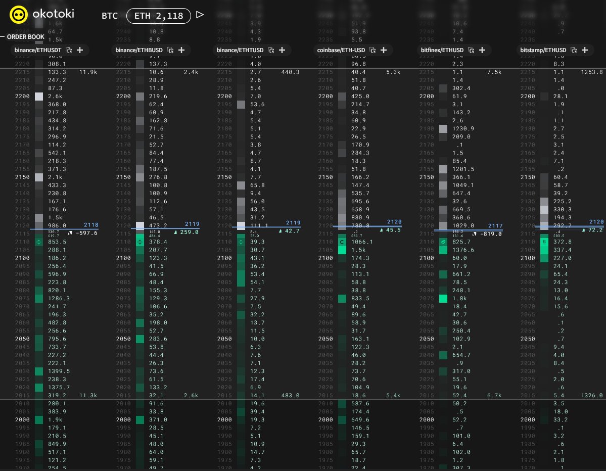 ByzGeneral's tweet image. The $ETH sell side is so empty if someone jus gently blows it moves up like 5% or something kek.