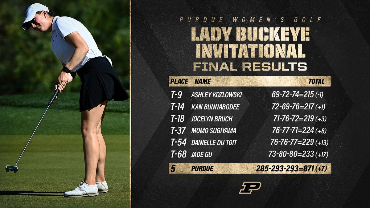🔥 Season-best totals by <a href="/askozlowski/">ashley kozlowski</a>, Kan Bunnabodee and <a href="/jbruch112/">Jocelyn Bruch</a> 

🔥 2nd Top-10 finish of the season for Kozlowski

🔥 Bunnabodee led the field with 14 🐥

🔥 <a href="/jbruch112/">Jocelyn Bruch</a>'s best finish as a Boilermaker

Playing some of our best golf at the right time of the year. 🚂🆙