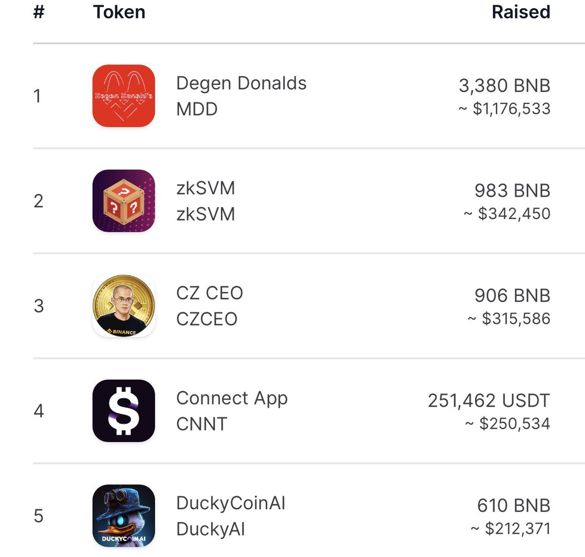 Congratulations to the top 5 projects of the week by raised $$$$:

1. <a href="/degendonalds/">Degen Donalds</a> 
2. @zkSVM 
3. @CZCEOToken 
4. @connect_pwapp 
5. <a href="/CoinDucky/">CoinDucky</a> 

For more informations on these great projects, come check them out at Presale.World

#presaleworld 
$pw
#cryptocurrency