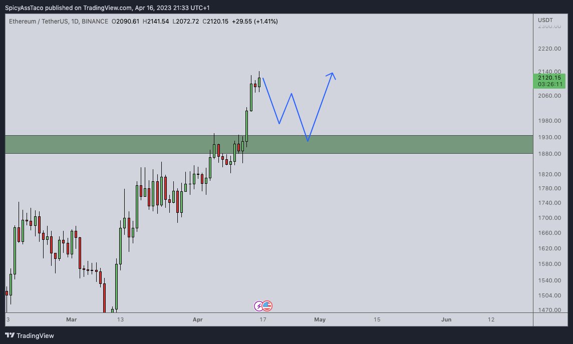 SatoshiDDS's tweet photo. $ETH Zooming into the lower time frames, I'd be a buyer of a pullback into the $1900s https://t.co/JTueG2RjlD