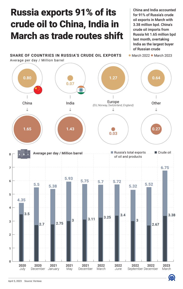 The Story Teller on Twitter "⭐️Russian oil exports rise to their