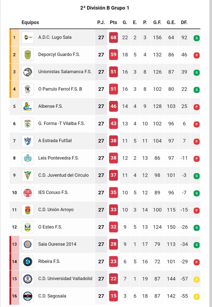 NotInMyHouse26's tweet photo. ⛓@astursala
Resultados,clasificación⚽️ @guardofs
➡️Importantísima victoria 🆚️Unionistas sobre la 🔔 que nos deja a 1pt de asegurar matemáticamente la 2° plaza
➡️@JoseBedmar_ y @28jorge23 2️⃣2️⃣⚽ 
➡️Prox partido 🆚️@vilalba_fs
#EscudoEquipoAficion
#ForzaDeporCyLGuardoFS
💚💛🤍 https://t.co/HNOLsaSzdW