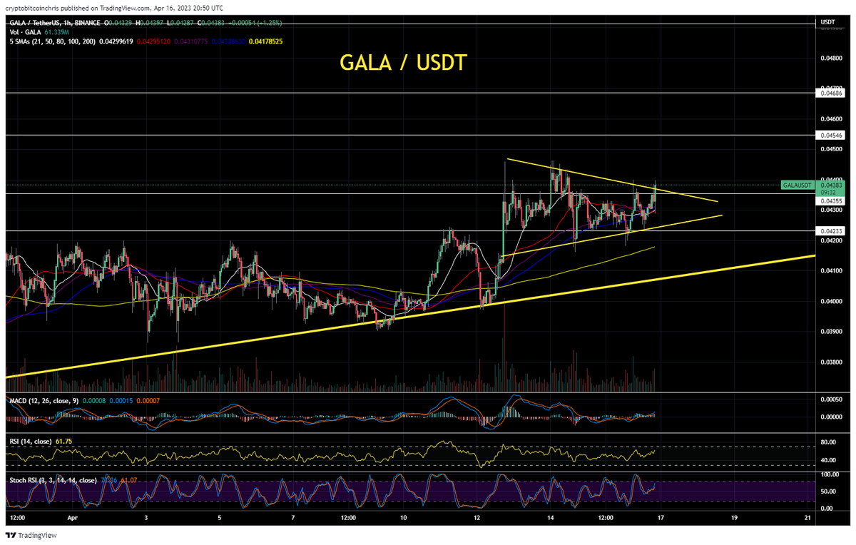 CryptoBTC_Chris's tweet photo. Watch $GALA https://t.co/8E5rzXtz6C