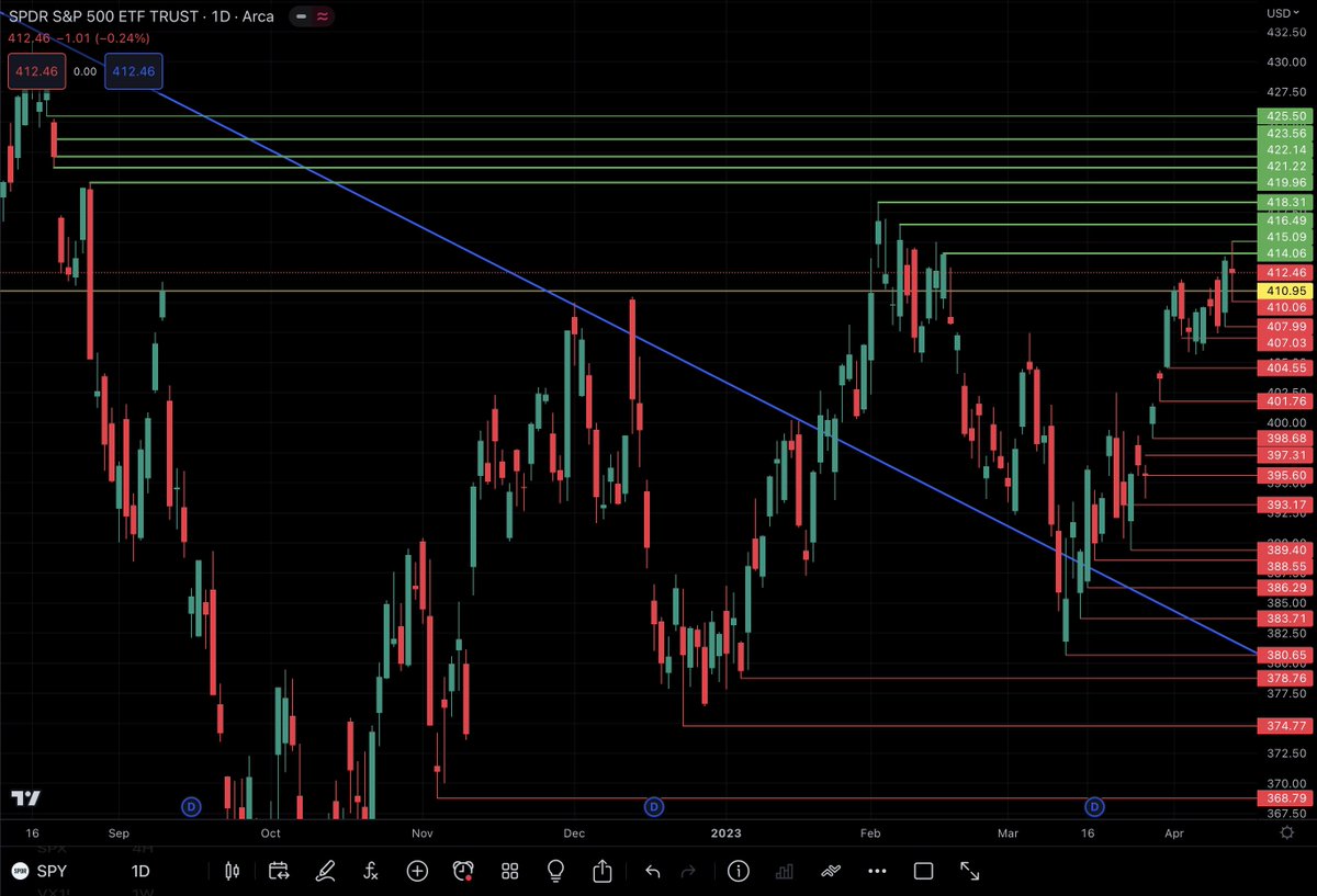 BStew_ChArTs's tweet photo. $SPY Weekly Chart 📈📉 Update 🧵 

Starting with the Daily Chart:

Do we have the juice to takeout the 2022 high on Feb 2nd $418.31? 

Or is this rising wedge 🧀getting tired? https://t.co/uWKo4rUqV1