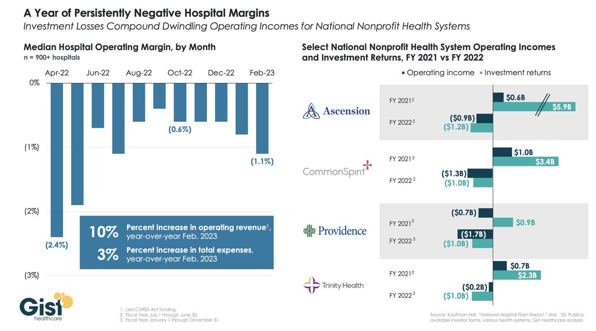The median US hospital has now maintained a negative operating margin for a second full year
National Hospital Flash Report @KaufmanHall
#healthtech #hospital #digitalhealth
kaufmanhall.com/sites/default/…