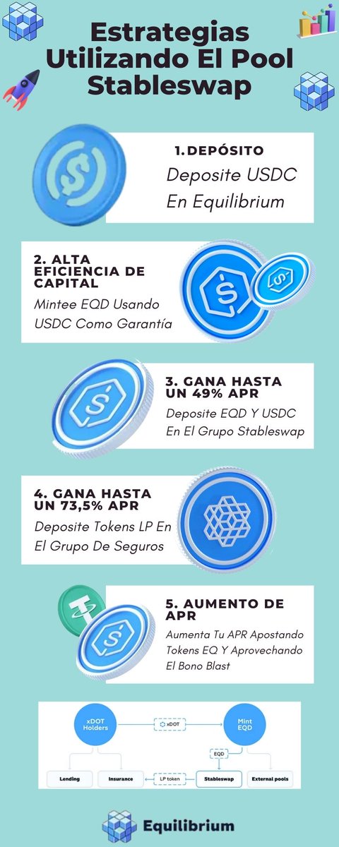 RobertLugo_18's tweet photo. ¿Sabias Que Puedes Maximizar Tu Rentabilidad Con Estrategias DeFi Eficientes En @EquilibriumDeFi?
#Polkadot #DAO #DeFi #EQ #xDOT #EQD https://t.co/hw2EOB7OYl