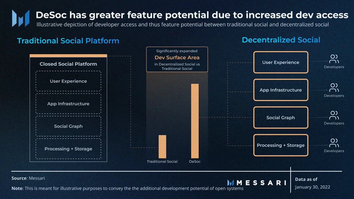 Protocols like <a href="/LensProtocol/">Lens</a>, <a href="/farcaster_xyz/">Farcaster</a>, and <a href="/CyberConnectHQ/">(Deprecated) CyberConnect</a> all have an open social graph that defines profiles and content relationships as NFTs.

As such, anyone can permissionlessly build their own social applications on top since all the data is open and composable.