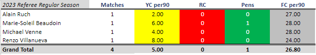 VictoriaGooner's tweet photo. #CPLRefStats
2023 REGULAR SEASON
Includes all games through Apr 16
4 g, 5.00 Y/g, 0 R, 1 pen, 21.40 FC/g
HOME: 2.50 Y/g, 0 R, 1 pen, 13.75 FC/g
AWAY: 2.50 Y/g, 0 R, 0 pens, 13.00 FC/g
HOME RECORD: 1 W - 2 D - 1 L (1.25 PPG)
#CanPL https://t.co/VGZguOWKiO