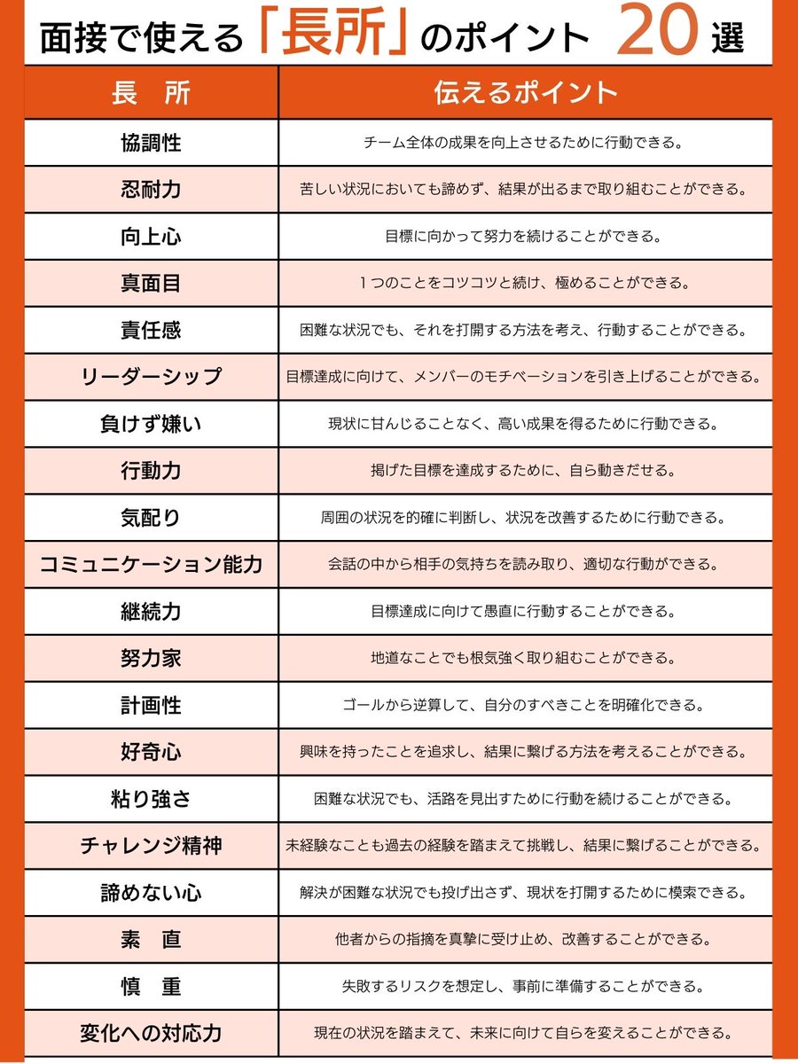 mita_career's tweet photo. 【ブクマ推奨】
面接で使える長所の一覧はコチラ。 https://t.co/1NUZDHIC8R