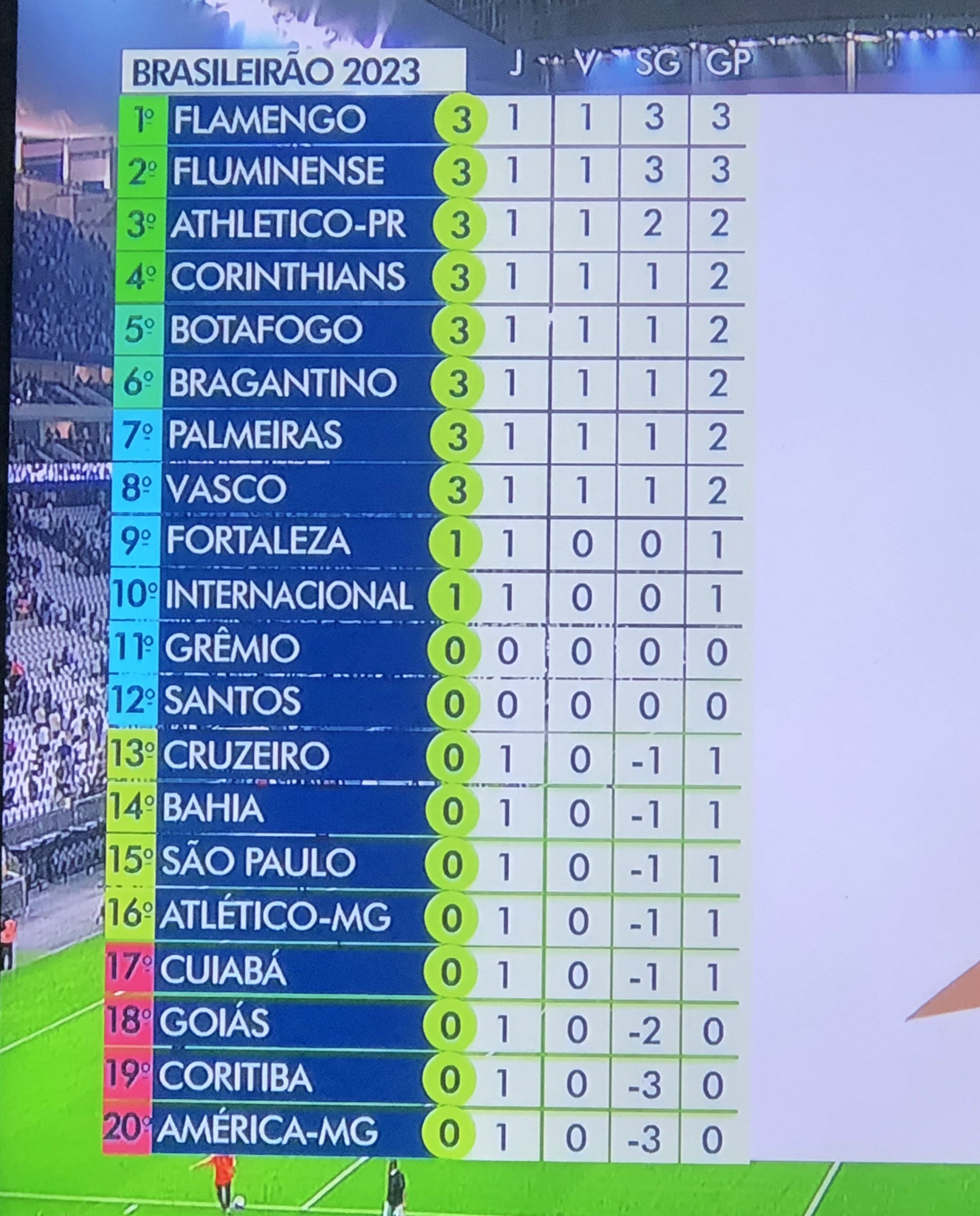 TABELA DO BRASILEIRÃO 2023 - CLASSIFICAÇÃO DO BRASILEIRÃO 2023 - TABELA DO  BRASILEIRÃO SÉRIE A HOJE 