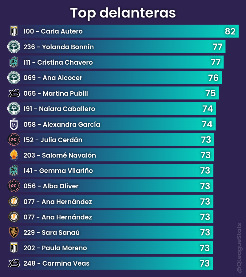 QLeagueStats's tweet photo. Top delanteras del draft de la Queens League Oysho

#QueensLeagueDraft https://t.co/rhvmYIyB0u
