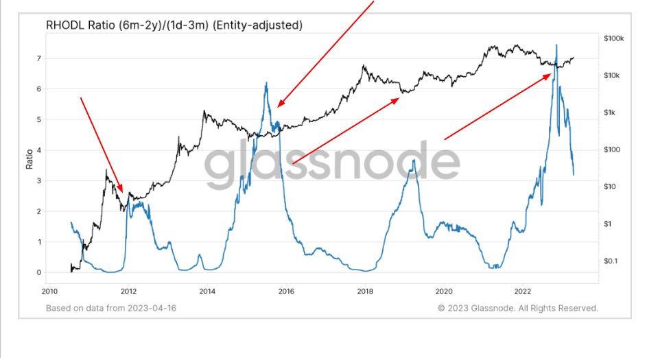 Is Bitcoin Truly Done With Cycle Lows? Heres What This Metric Says