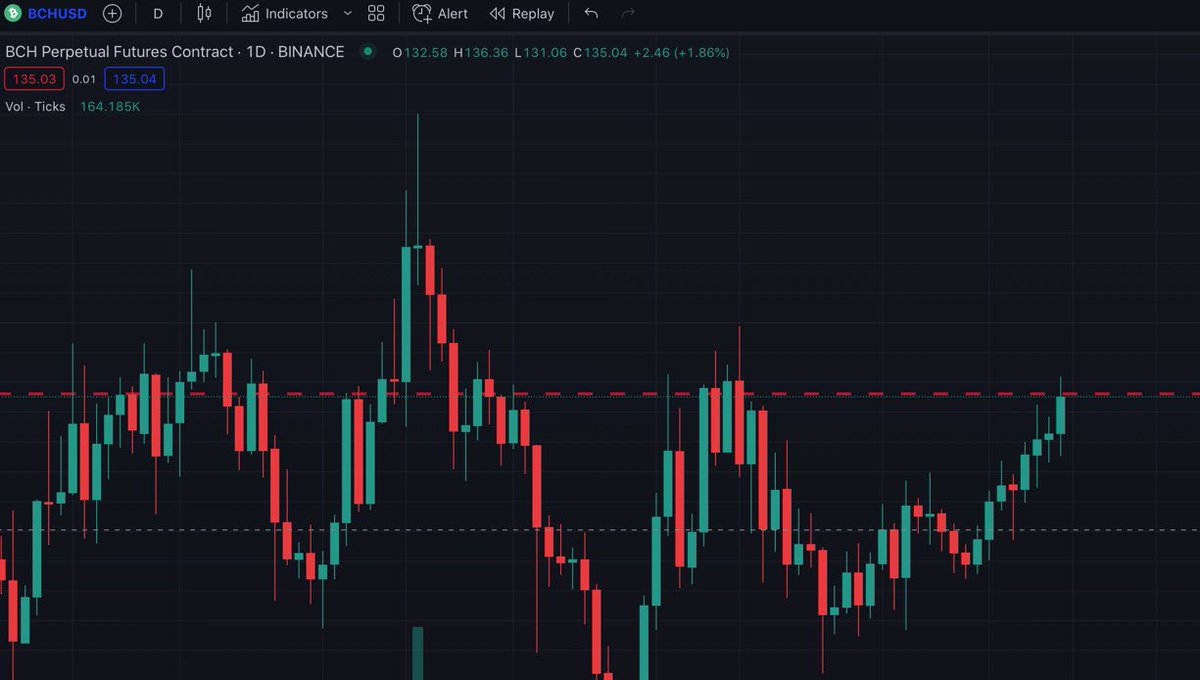 GannDecoder's tweet photo. #BCH might feel some heat here around 135-140 keep a watch.
#Gann #crypto #Blockchain #CryptoCommunity #cryptocurrencys #CryptocurrencyMarket #CryptoGPT 
#cryptologyjournal https://t.co/IlIn6p88Pu