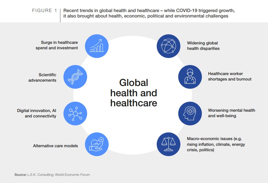 8 Key Trends driving #healthcare from @WEF and @LEK_Consulting Surging healthcare spend; Scientific advancements; Digital innovation and AI; Alternative care models; Widening inequalities; Worker shortages and burnout; Mental health; Macro-economy weforum.org/agenda/2023/04…