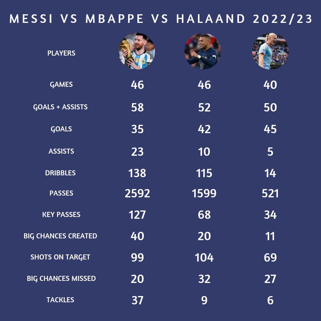 Hristotenpiedad's tweet photo. @porroblaugrana Ellos piensan que para ganar BDO tienes que ganar Champions si o si, pero con el Mundial no piensan lo mismo. Tremenda logica.
Por cierto la semana de Messi esta durando bastante. https://t.co/AOoTNyc4P7