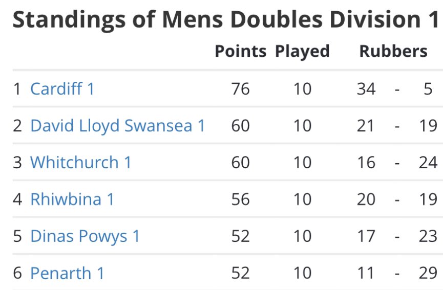 Great to finally finish Winter Team Tennis! Clean sweep in the top divisions for our 1st teams - Men’s, Ladies’ and Mixed. Congratulations also to the Men’s 4th, Ladies’ 3rd&amp;4th and Vets Men 1st and Ladies 2nd on winning or being promoted in their respective leagues.