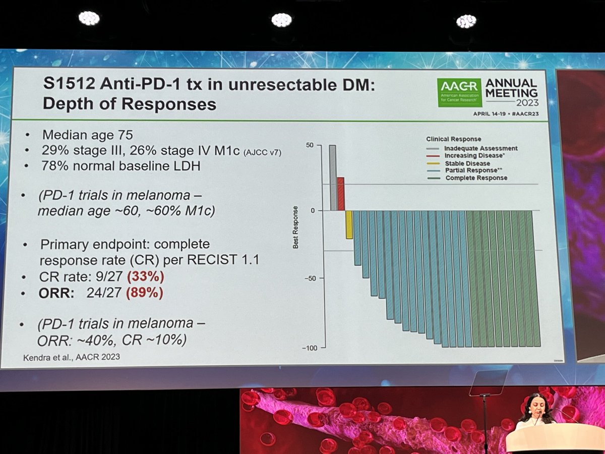Elad Sharon (@eladsharonmd) on Twitter photo This @swog trial (S1512) from <a href="/theNCI/">National Cancer Institute</a> is the highest response rate for a single agent PD1 inhibitor in the metastatic/unresectable setting for a solid tumor! 89% response with a third of patients with a complete response! Remarkable!!! #DesmoplasticMelanoma This @swog trial (S1512) from <a href="/theNCI/">National Cancer Institute</a> is the highest response rate for a single agent PD1 inhibitor in the metastatic/unresectable setting for a solid tumor! 89% response with a third of patients with a complete response! Remarkable!!! #DesmoplasticMelanoma